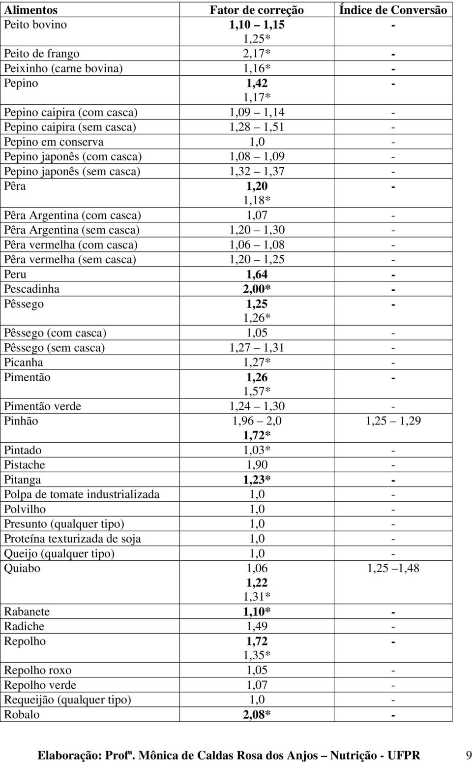 vermelha (sem casca) 1,20 1,25 Peru 1,64 Pescadinha 2,00* Pêssego 1,25 1,26* Pêssego (com casca) 1,05 Pêssego (sem casca) 1,27 1,31 Picanha 1,27* Pimentão 1,26 1,57* Pimentão verde 1,24 1,30 Pinhão