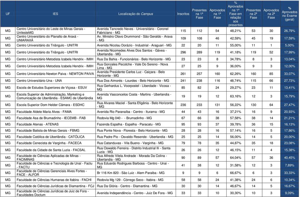 - 22 20 11 55,00 11 1 5,00 Centro Universitário do Triângulo - UNITRI Avenida Nicomedes Alves Dos Santos - Gávea - Uberlandia - 296 289 119 41,18 119 52 17,99 Centro Universitário Metodista Izabela