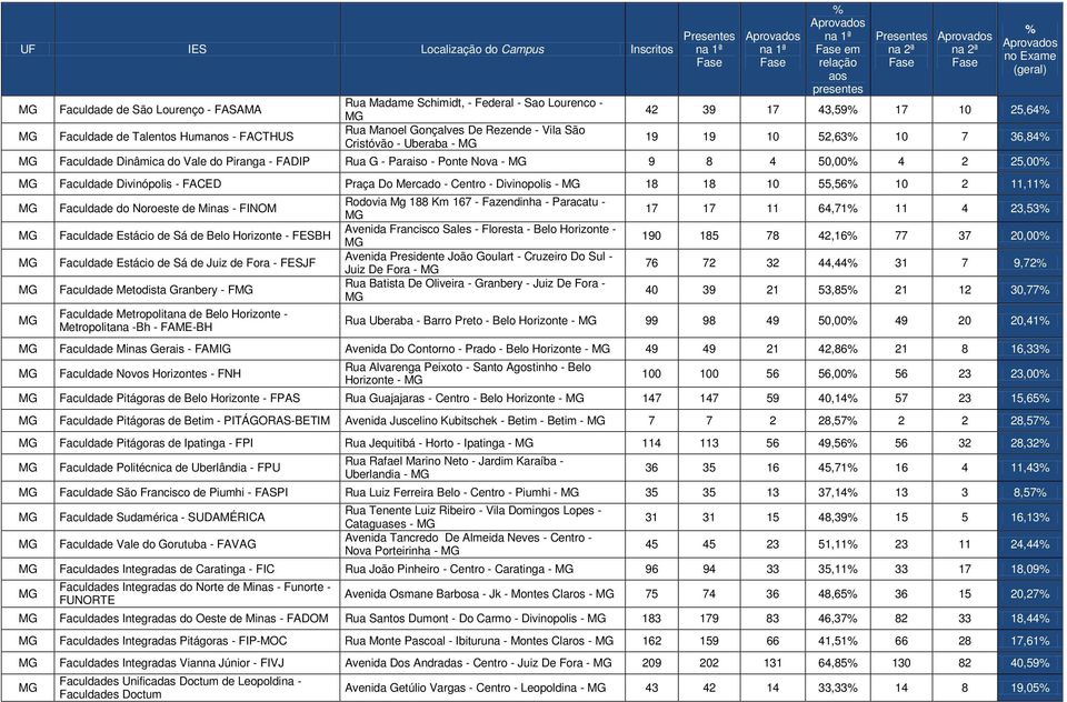 - Divinopolis - 18 18 10 55,56 10 2 11,11 Faculdade do Noroeste de Minas - FINOM Faculdade Estácio de Sá de Belo Horizonte - FESBH Faculdade Estácio de Sá de Juiz de Fora - FESJF Faculdade Metodista