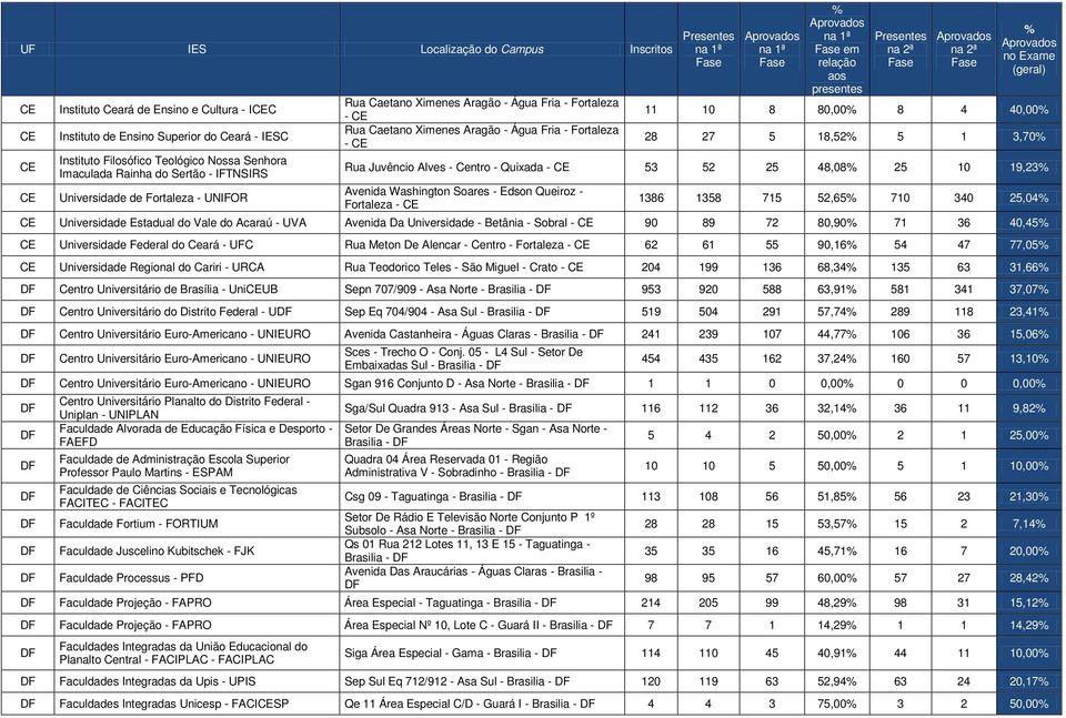 10 19,23 CE Universidade de Fortaleza - UNIFOR Avenida Washington Soares - Edson Queiroz - Fortaleza - CE 1386 1358 715 52,65 710 340 25,04 CE Universidade Estadual do Vale do Acaraú - UVA Avenida Da