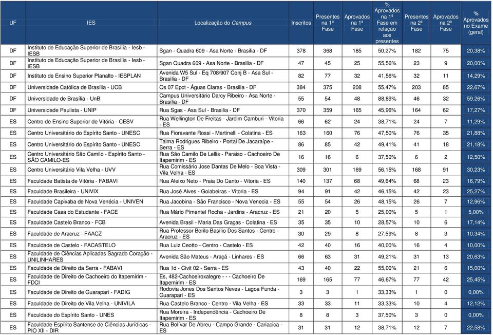 32 11 14,29 DF Universidade Católica de Brasília - UCB Qs 07 Epct - Águas Claras - Brasilia - DF 384 375 208 55,47 203 85 22,67 DF Universidade de Brasília - UnB Campus Universitário Darcy Ribeiro -