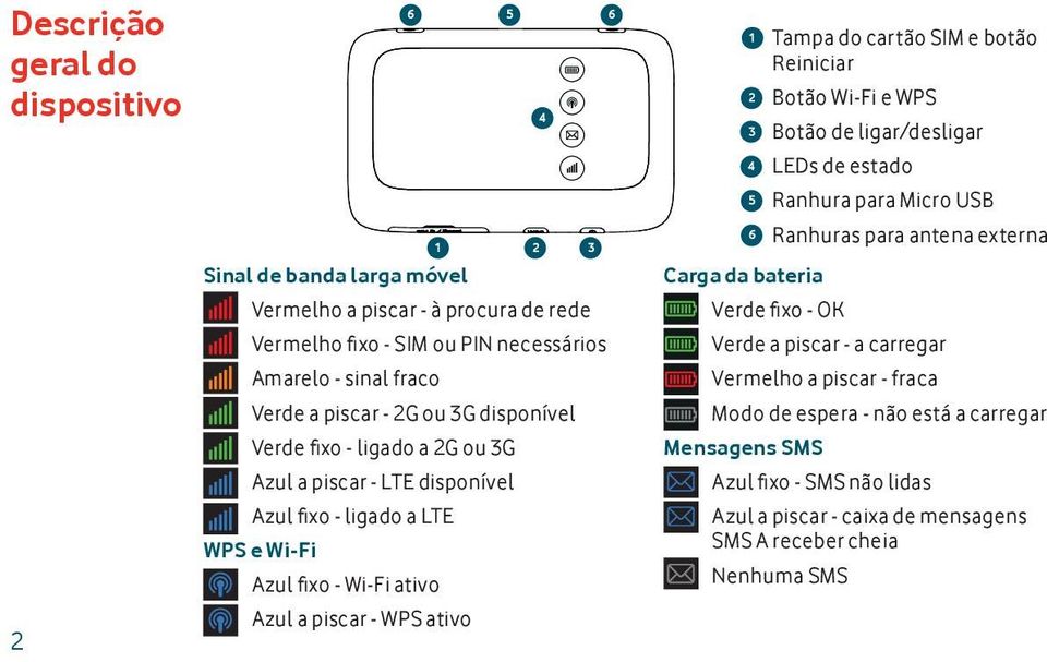 - sinal fraco Vermelho a piscar - fraca Verde a piscar - 2G ou 3G disponível Verde fi xo - ligado a 2G ou 3G Modo de espera - não está a carregar Mensagens SMS Azul a piscar - LTE