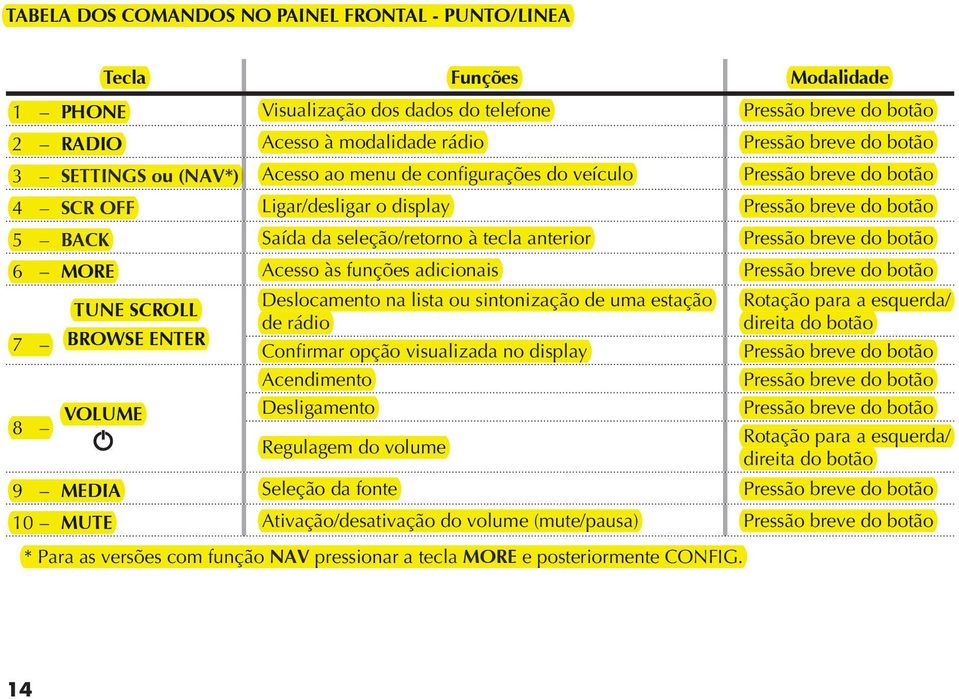 Pressão breve do botão 6 MORE Acesso às funções adicionais Pressão breve do botão Deslocamento na lista ou sintonização de uma estação Rotação para a esquerda/ TUNE SCROLL de rádio direita do botão 7