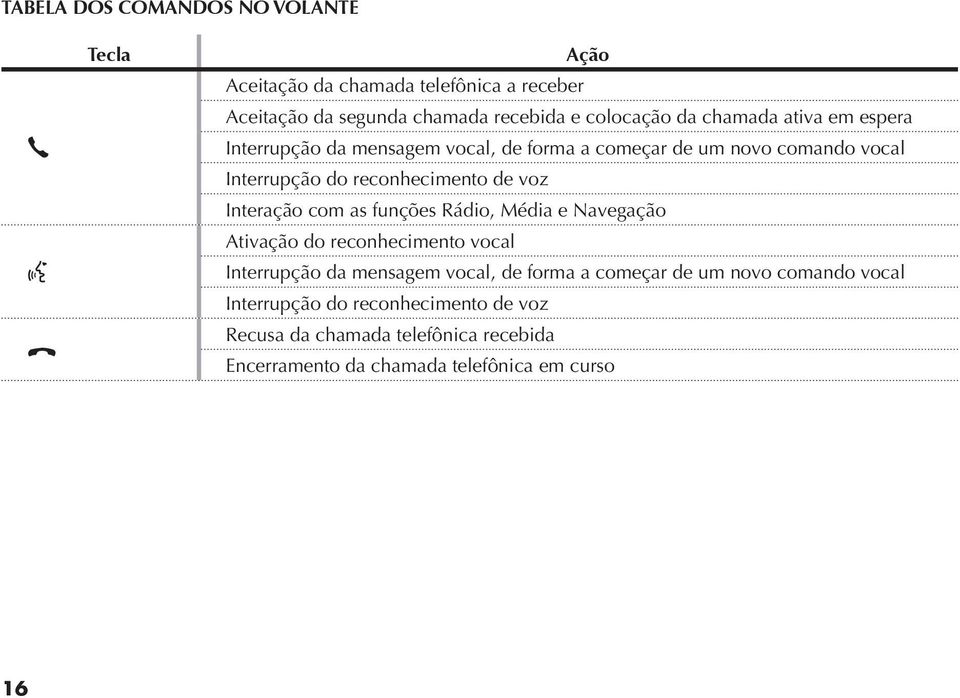 Interação com as funções Rádio, Média e Navegação Ativação do reconhecimento vocal Interrupção da mensagem vocal, de forma a começar de