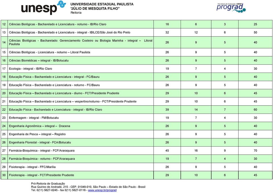 Ciências Biomédicas integral - IB/Botucatu 26 9 5 40 17 Ecologia - integral - IB/Rio Claro 19 7 4 30 18 Educação Física Bacharelado e Licenciatura - integral - FC/Bauru 26 9 5 40 19 Educação Física