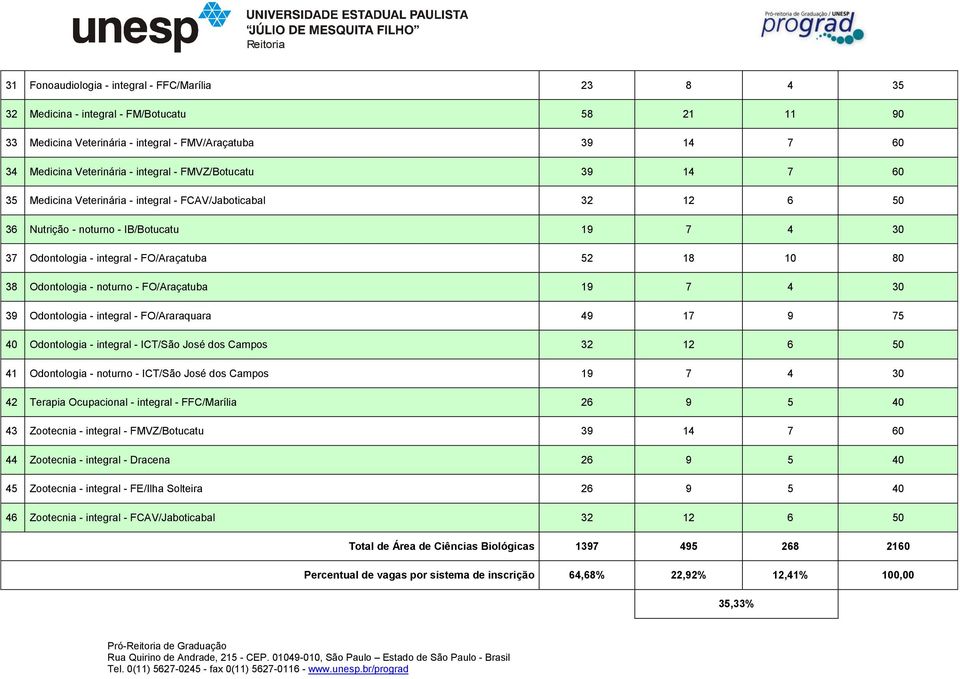 Odontologia - noturno - FO/Araçatuba 19 7 4 30 39 Odontologia - integral - FO/Araraquara 49 17 9 75 40 Odontologia - integral - ICT/São José dos Campos 32 12 6 50 41 Odontologia - noturno - ICT/São