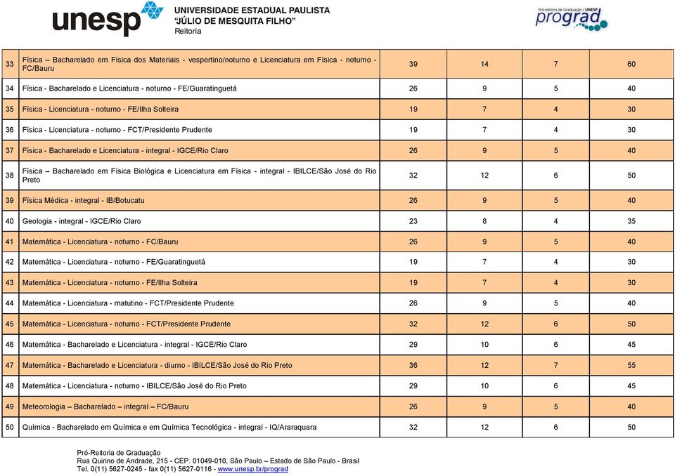 Claro 26 9 5 40 38 Física Bacharelado em Física Biológica e Licenciatura em Física - integral - IBILCE/São José do Rio Preto 32 12 6 50 39 Física Médica - integral - IB/Botucatu 26 9 5 40 40 Geologia