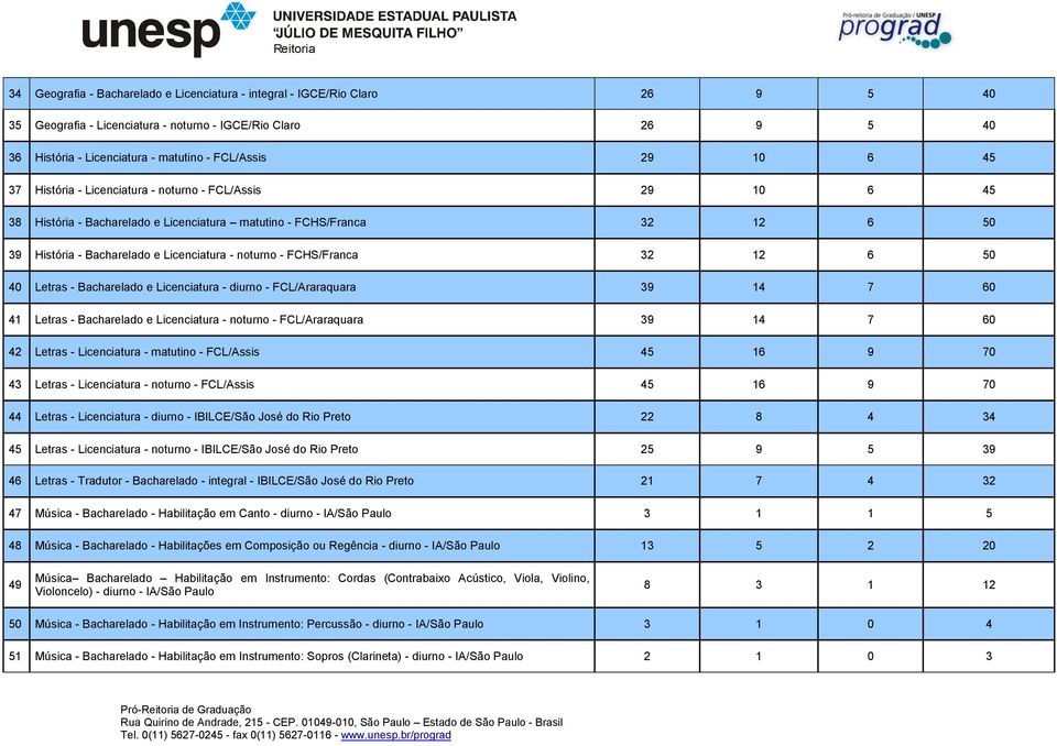 FCHS/Franca 32 12 6 50 40 Letras - Bacharelado e Licenciatura - diurno - FCL/Araraquara 39 14 7 60 41 Letras - Bacharelado e Licenciatura - noturno - FCL/Araraquara 39 14 7 60 42 Letras -