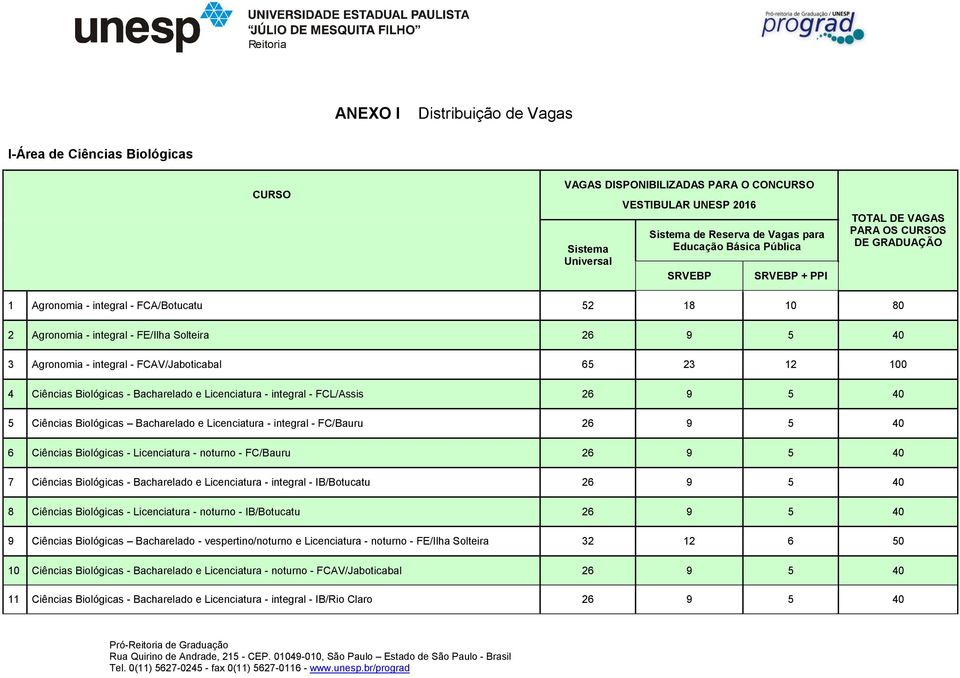 FCAV/Jaboticabal 65 23 12 100 4 Ciências Biológicas - Bacharelado e Licenciatura - integral - FCL/Assis 26 9 5 40 5 Ciências Biológicas Bacharelado e Licenciatura - integral - FC/Bauru 26 9 5 40 6