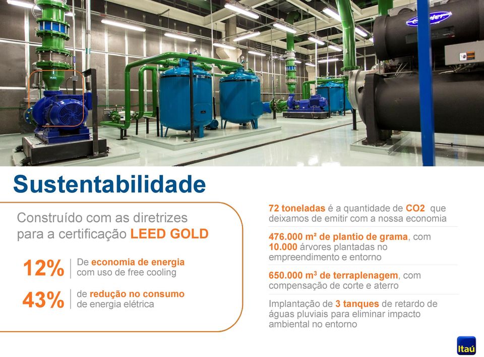 economia 476.000 m² de plantio de grama, com 10.000 árvores plantadas no empreendimento e entorno 650.