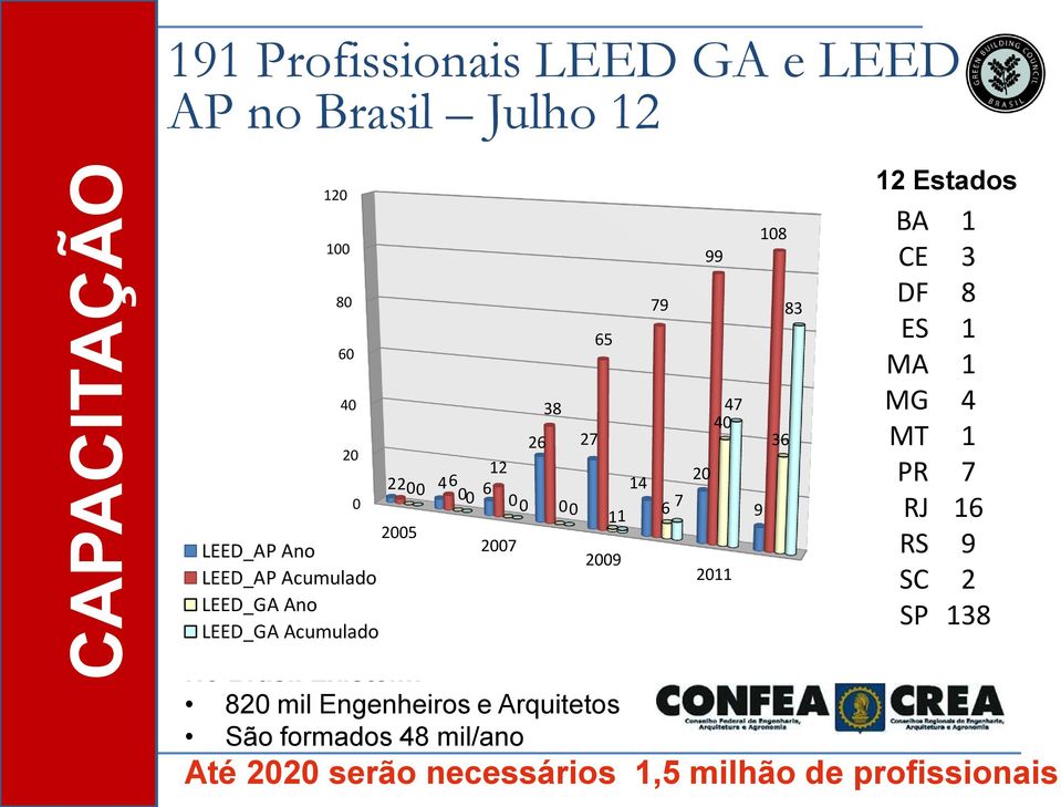 BA 1 CE 3 DF 8 ES 1 MA 1 MG 4 MT 1 PR 7 RJ 16 RS 9 SC 2 SP 138 No Brasil Existem: 820 mil Engenheiros e Arquitetos