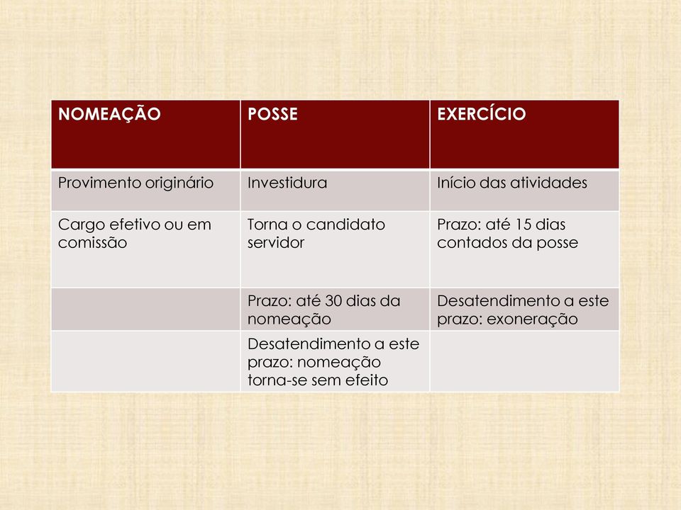 até 15 dias contados da posse Prazo: até 30 dias da nomeação Desatendimento