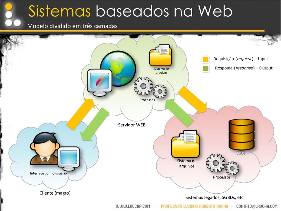 (response) - Output Processos Servidor WEB Interface com o