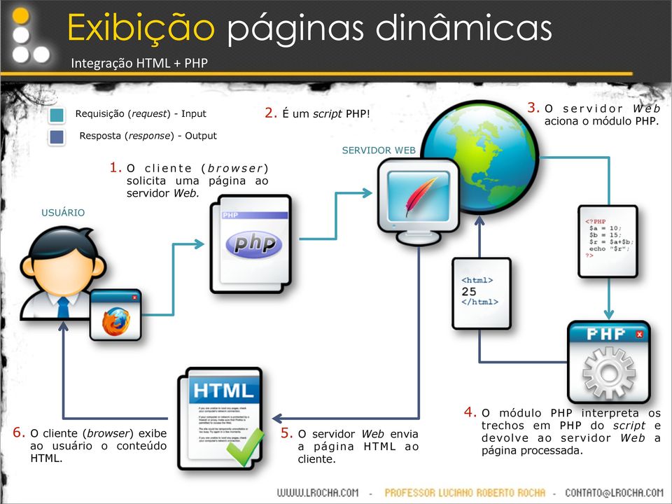 O s e r v i d o r Web aciona o módulo PHP. USUÁRIO 6. O cliente (browser) exibe ao usuário o conteúdo HTML. 5.