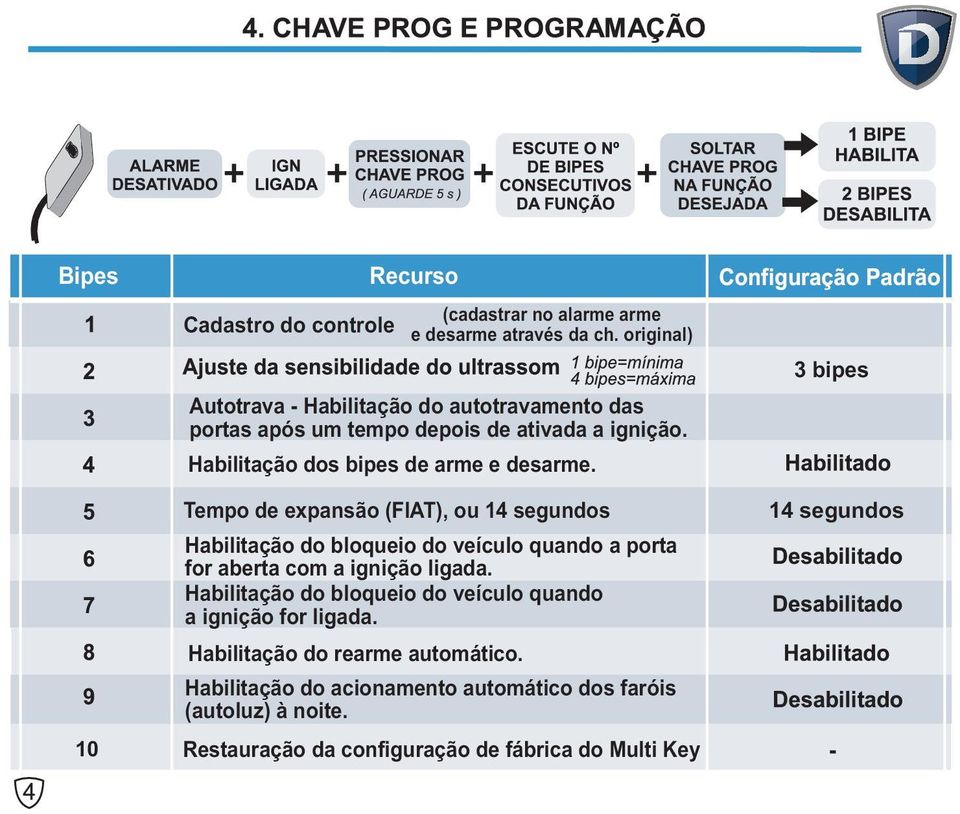 Tempo de expansão (FIAT), ou 14 segundos Habilitação do bloqueio do veículo quando a porta for aberta com a ignição ligada.