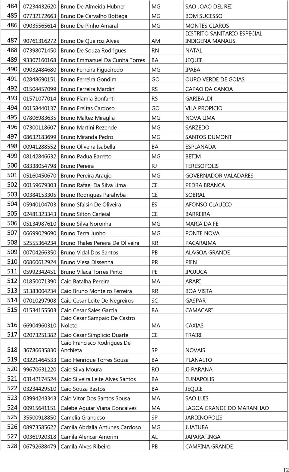 Figueiredo MG IPABA 491 02848690151 Bruno Ferreira Gondim GO OURO VERDE DE GOIAS 492 01504457099 Bruno Ferreira Mardini RS CAPAO DA CANOA 493 01571077014 Bruno Flamia Bonfanti RS GARIBALDI 494