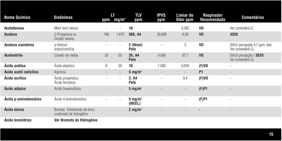 000 97,7 VO Difícil percepção / 3520. Ver comentário G. Ácido acético Ácido etanóico 8 20 10 1.