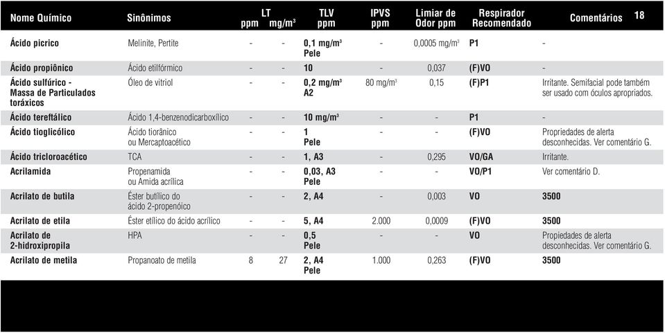 toráxicos Ácido tereftálico Ácido 1,4-benzenodicarboxílico - - 10 mg/m 3 - - P1 - Ácido tioglicólico Ácido tiorânico - - 1 - - (F)VO Propriedades de alerta ou Mercaptoacético desconhecidas.