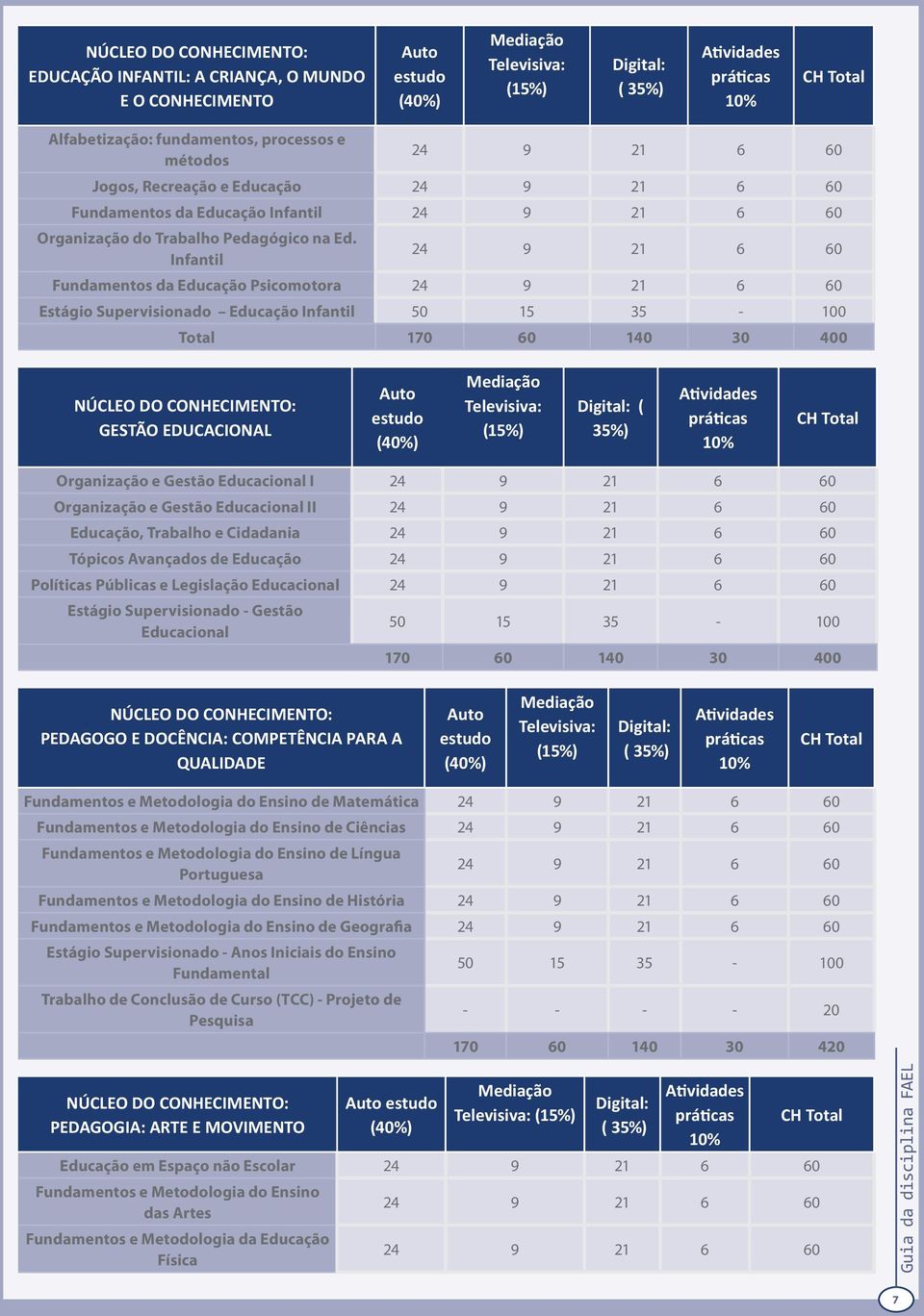 Infantil 24 9 21 6 60 Fundamentos da Educação Psicomotora 24 9 21 6 60 Estágio Supervisionado Educação Infantil 50 15 35-100 Total 170 60 140 30 400 NÚCLEO DO CONHECIMENTO: GESTÃO EDUCACIONAL Auto