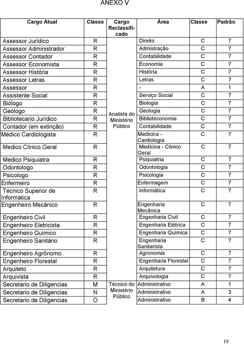 do Bibliotecario Jurídico R Ministério Biblioteconomia C 7 Contador (em extinção) R Público Contabilidade C 7 Médico Cardiologista R Medicina - C 7 Cardiologia Medico Clinico Geral R Medicina -