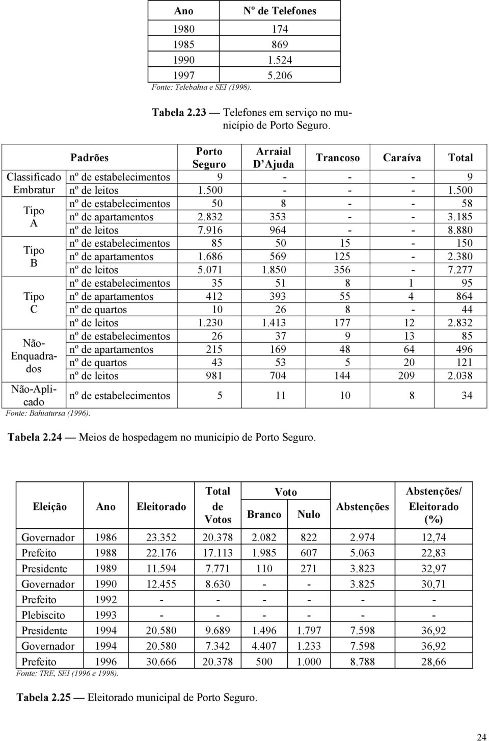 500 nº de estabelecimentos 50 8 - - 58 Tipo nº de apartamentos 2.832 353 - - 3.185 A Tipo B Tipo C Não- Enquadrados Não-Aplicado Fonte: Bahiatursa (1996). nº de leitos 7.916 964 - - 8.