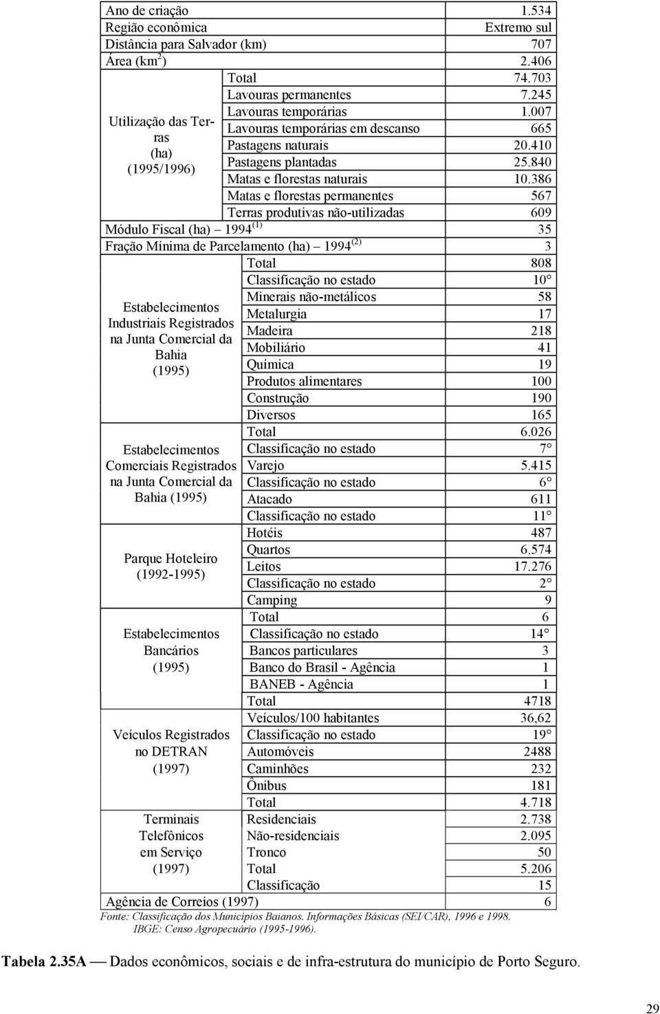 386 Matas e florestas permanentes 567 Terras produtivas não-utilizadas 609 Módulo Fiscal (ha) 1994 (1) 35 Fração Mínima de Parcelamento (ha) 1994 (2) 3 Total 808 Classificação no estado 10