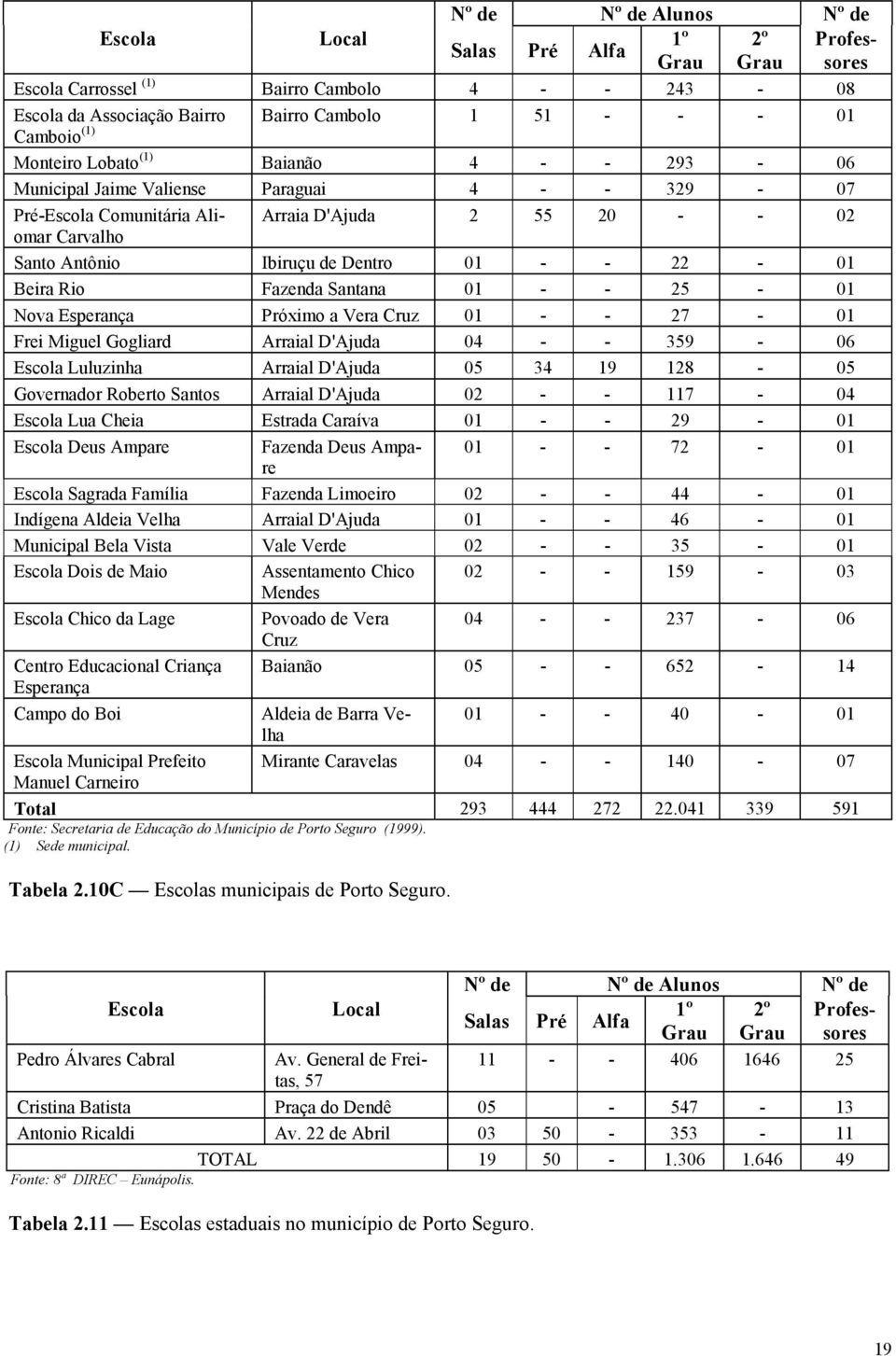 22-01 Beira Rio Fazenda Santana 01 - - 25-01 Nova Esperança Próximo a Vera Cruz 01 - - 27-01 Frei Miguel Gogliard Arraial D'Ajuda 04 - - 359-06 Escola Luluzinha Arraial D'Ajuda 05 34 19 128-05