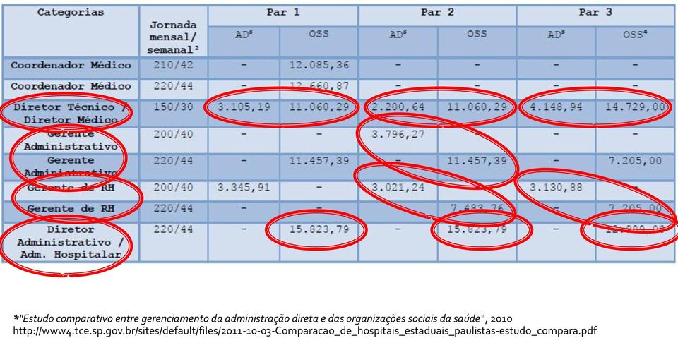 administração direta e das organizações sociais da saúde, 2010 http://www4.tce.sp.