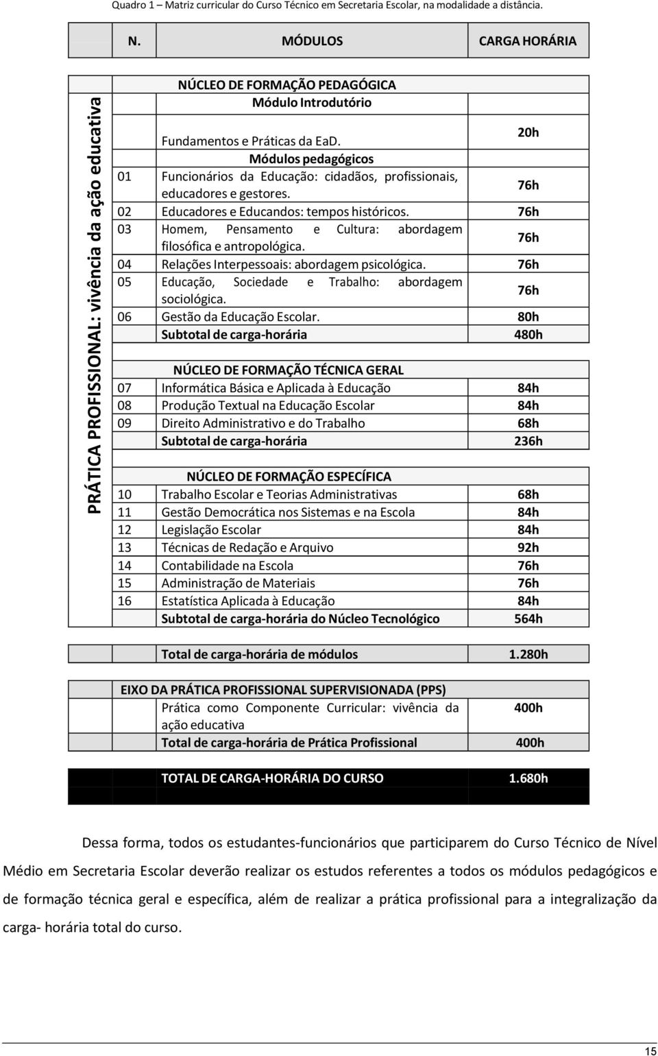 20h Módulos pedagógicos 01 Funcionários da Educação: cidadãos, profissionais, educadores e gestores. 76h 02 Educadores e Educandos: tempos históricos.