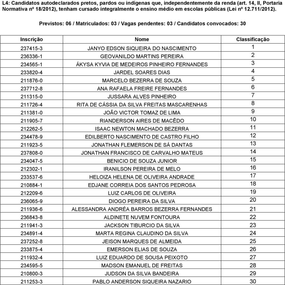 Previstos: 06 / Matriculados: 03 / Vagas pendentes: 03 / Candidatos convocados: 30 Inscrição Nome Classificação 237415-3 JANYO EDSON SIQUEIRA DO NASCIMENTO 1 236336-1 GEOVANILDO MARTINS PEREIRA 2