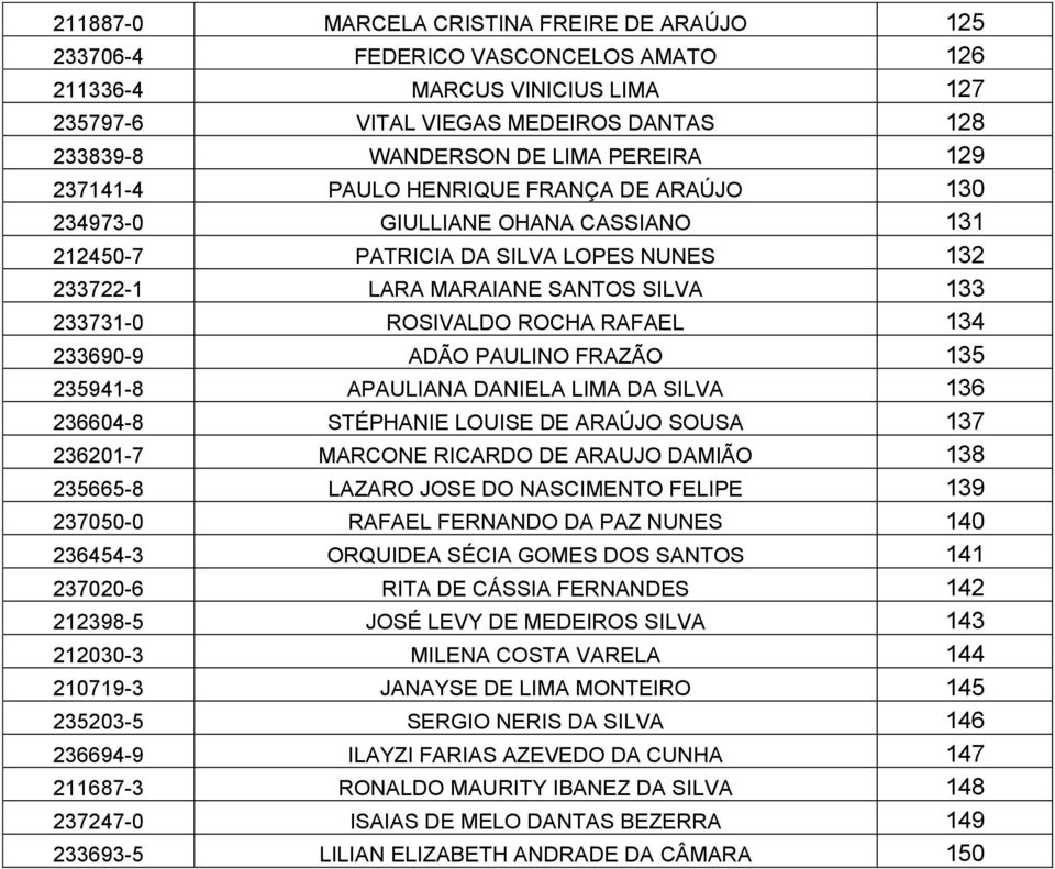 RAFAEL 134 233690-9 ADÃO PAULINO FRAZÃO 135 235941-8 APAULIANA DANIELA LIMA DA SILVA 136 236604-8 STÉPHANIE LOUISE DE ARAÚJO SOUSA 137 236201-7 MARCONE RICARDO DE ARAUJO DAMIÃO 138 235665-8 LAZARO