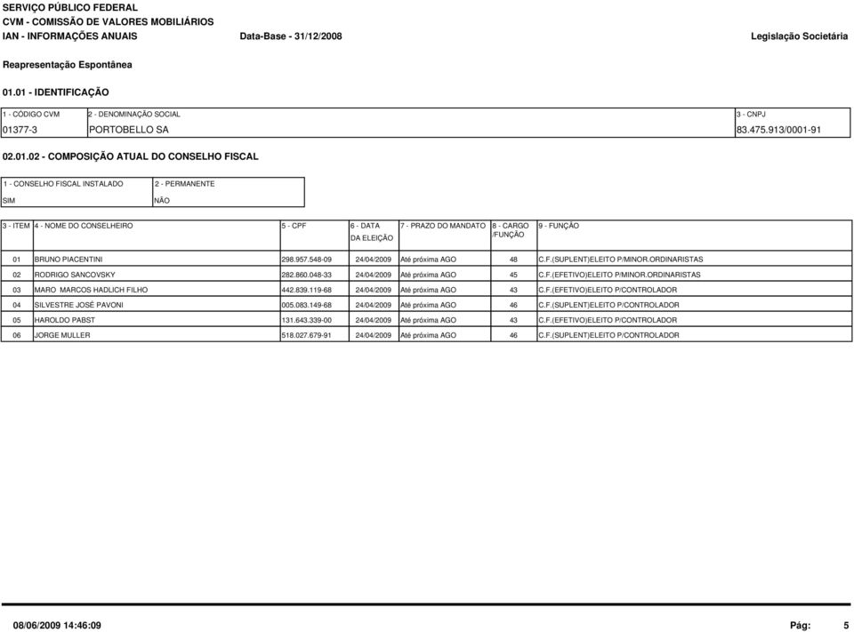 5 - CPF 6 - DATA 7 - PRAZO DO MANDATO DA ELEIÇÃO 8 - CARGO /FUNÇÃO 9 - FUNÇÃO 01 BRUNO PIACENTINI 298.957.548-09 24/04/2009 Até próxima AGO 48 C.F.(SUPLENT)ELEITO P/MINOR.