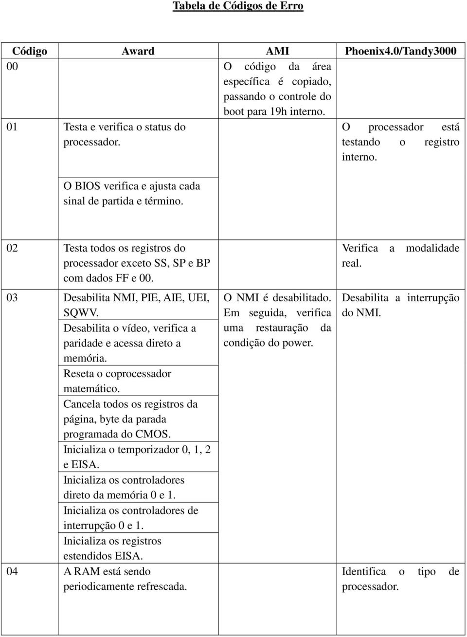 03 Desabilita NMI, PIE, AIE, UEI, SQWV. Desabilita o vídeo, verifica a paridade e acessa direto a memória. Reseta o coprocessador matemático.