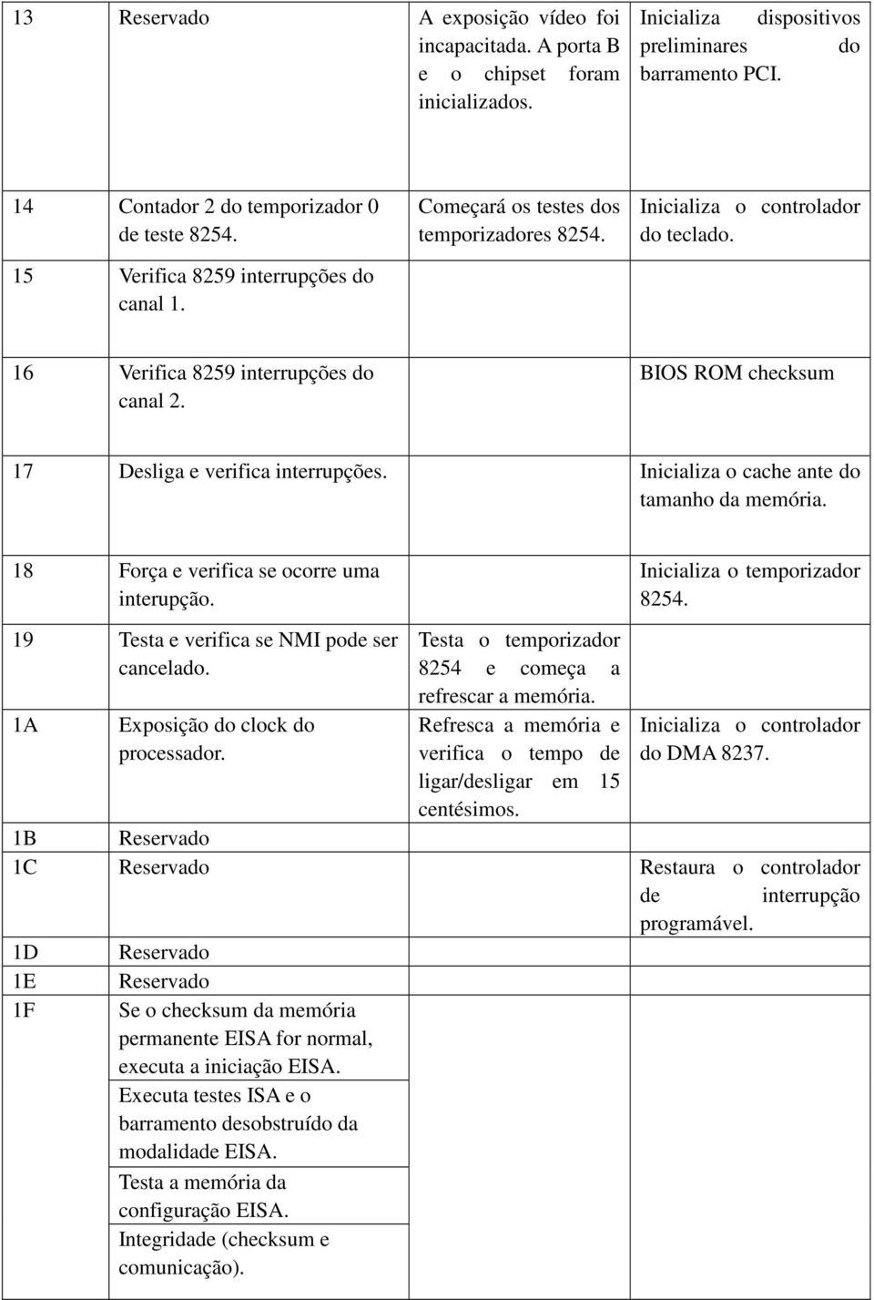 BIOS ROM checksum 17 Desliga e verifica interrupções. Inicializa o cache ante do tamanho da memória. 18 Força e verifica se ocorre uma interupção. Inicializa o temporizador 8254.