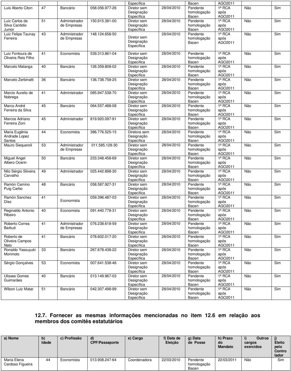 758-25 Diretor sem Marcio Aurelio de Nobrega Marco André Ferreira da Silva Marcos Adriano Ferreira Zoni Maria Eugênia Andrade Lopez Santos 41 Administrador 085.947.538-70 Diretor sem 45 Bancário 064.