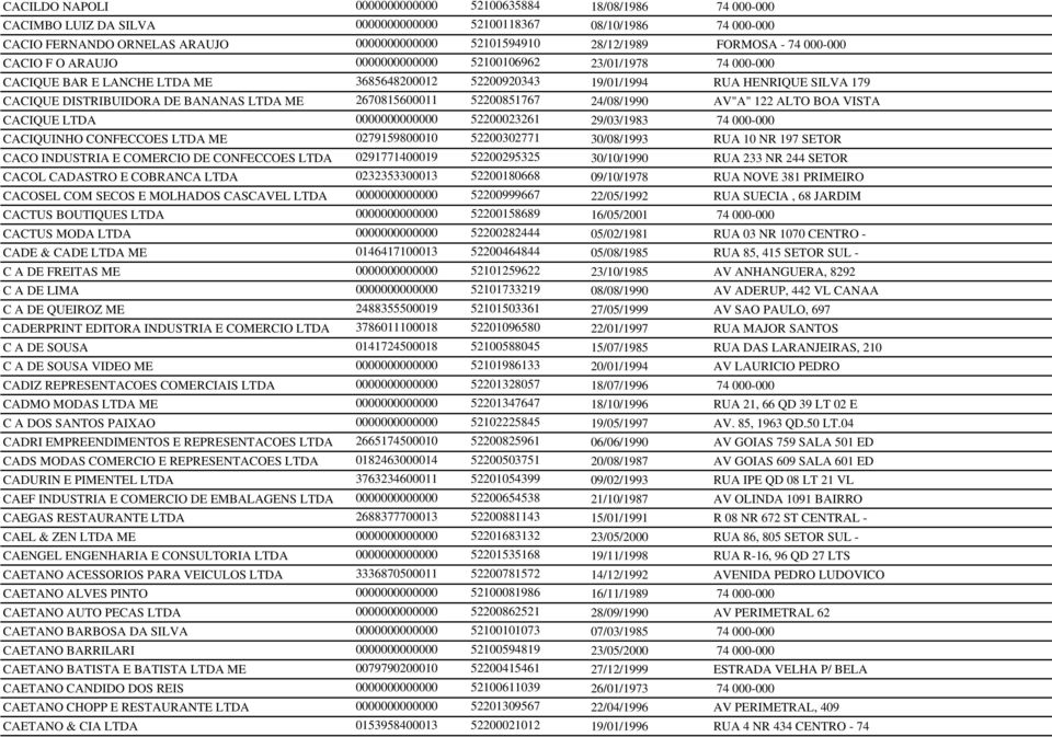 BANANAS LTDA ME 2670815600011 52200851767 24/08/1990 AV"A" 122 ALTO BOA VISTA CACIQUE LTDA 0000000000000 52200023261 29/03/1983 74 000-000 CACIQUINHO CONFECCOES LTDA ME 0279159800010 52200302771