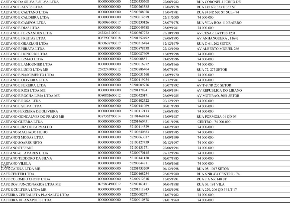 VILA BOA 110 BAIRRO CAETANO E DIAS LTDA 0000000000000 52200049588 25/09/1981 74 000-000 CAETANO E FERNANDES LTDA 2672242100011 52200867272 23/10/1990 AV CESAR LATTES 1231 CAETANO E FREITAS LTDA