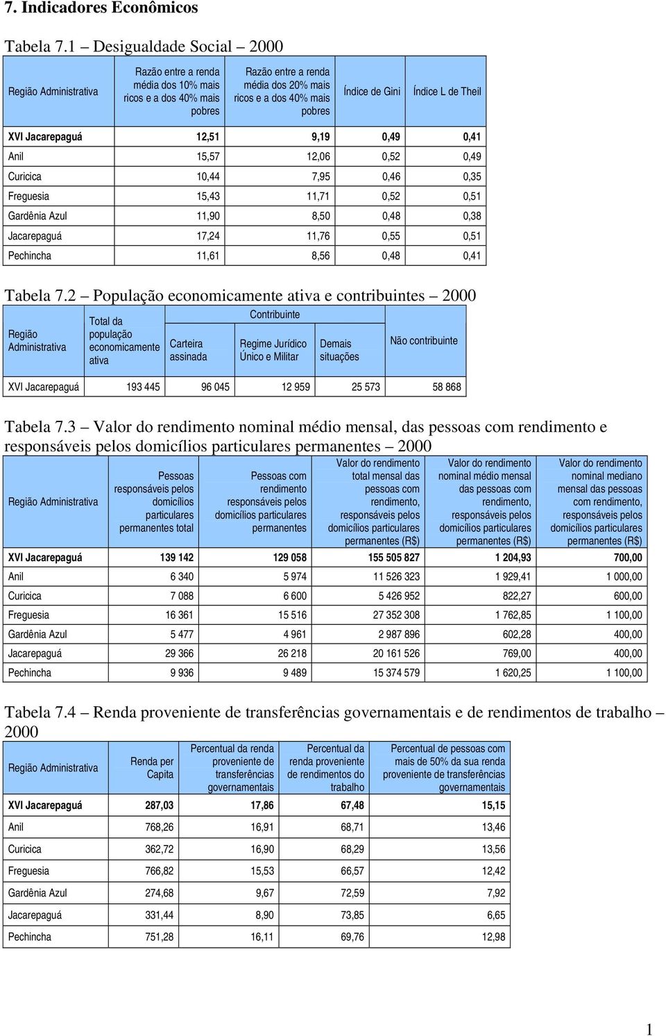 XVI Jacarepaguá 12,51 9,19 0,49 0,41 Anil 15,57 12,06 0,52 0,49 Curicica 10,44 7,95 0,46 0,35 Freguesia 15,43 11,71 0,52 0,51 Gardênia Azul 11,90 8,50 0,48 0,38 Jacarepaguá 17,24 11,76 0,55 0,51