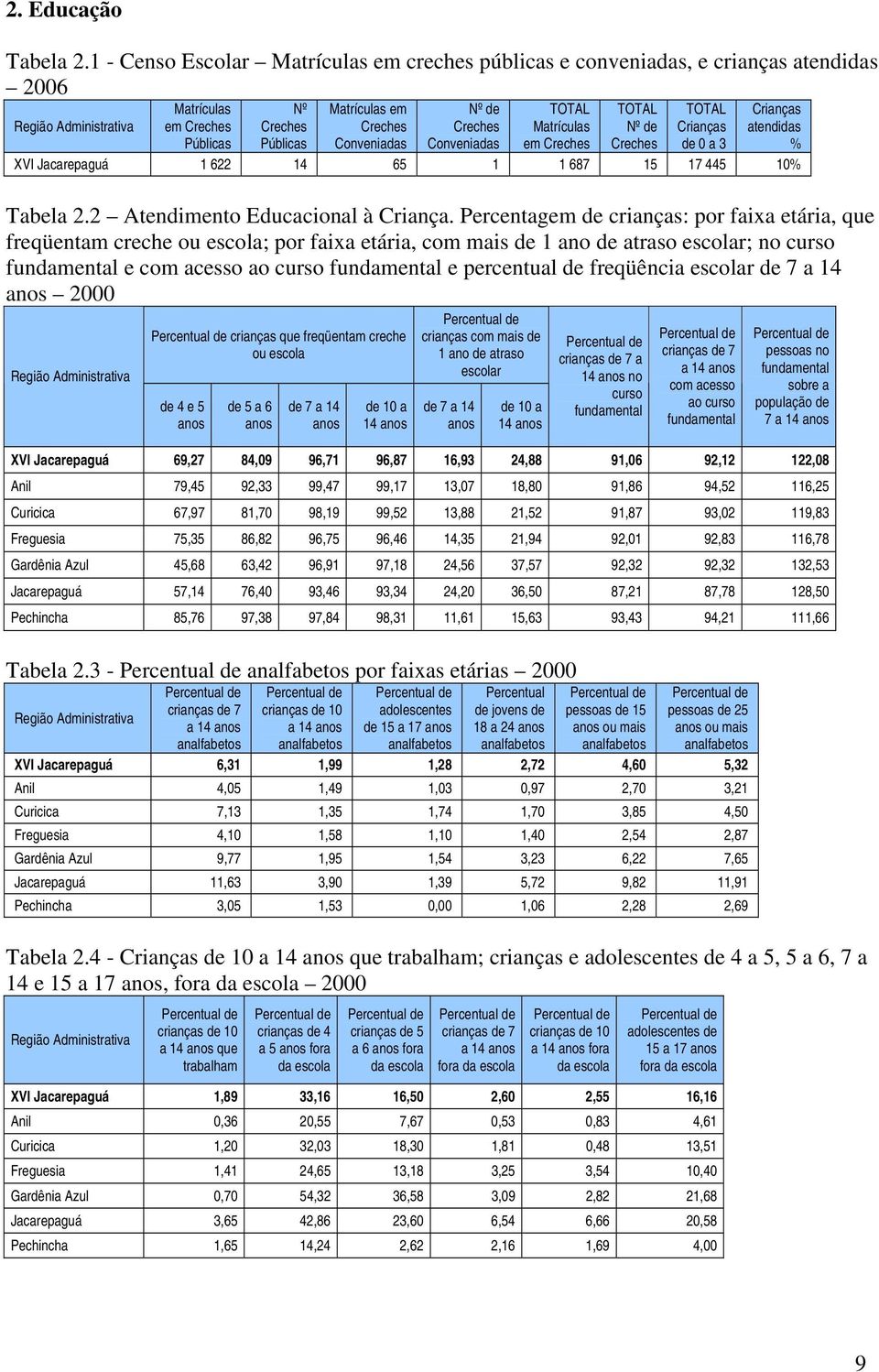 Conveniadas TOTAL Matrículas em Creches TOTAL Nº de Creches TOTAL Crianças de 0 a 3 Crianças atendidas % XVI Jacarepaguá 1 622 14 65 1 1 687 15 17 445 10% Tabela 2.2 Atendimento Educacional à Criança.