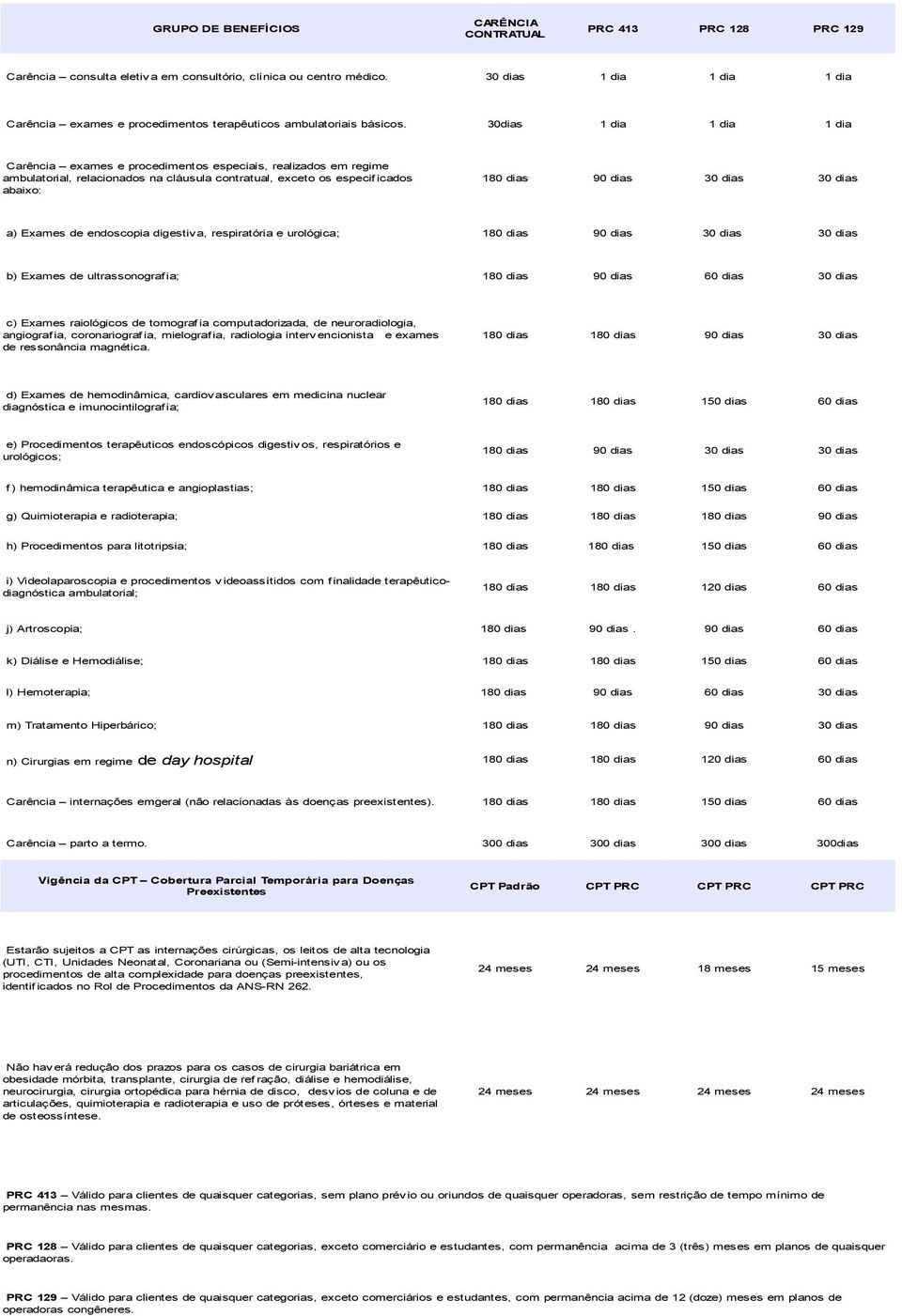 30dias 1 dia 1 dia 1 dia Carência exames e procedimentos especiais, realizados em regime ambulatorial, relacionados na cláusula contratual, exceto os especif icados abaixo: 180 dias 90 dias 30 dias