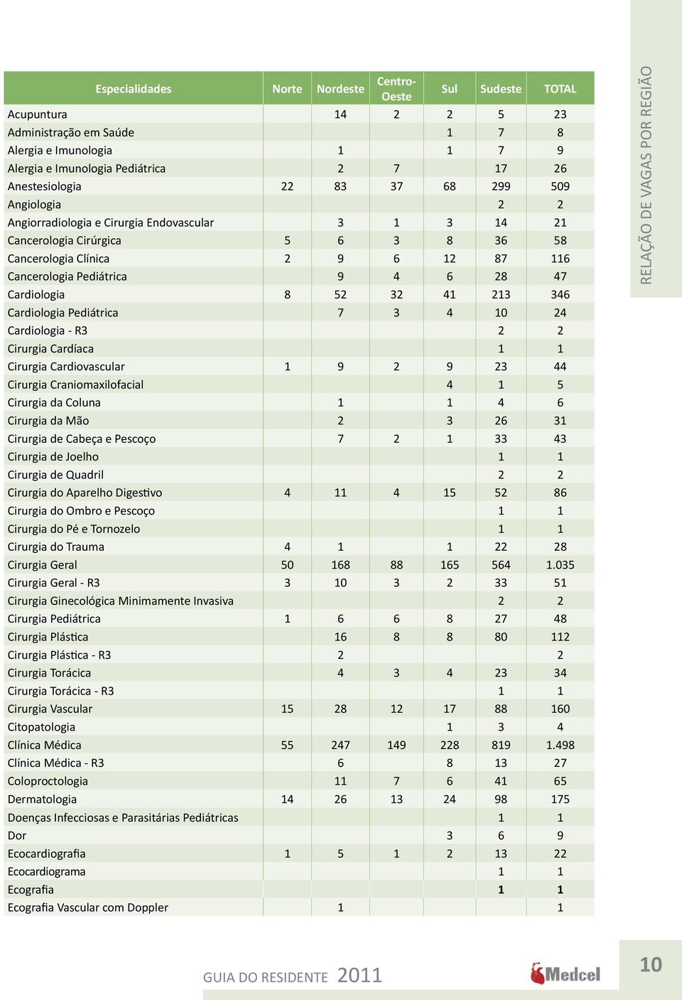 Cardiologia 8 52 32 41 213 346 Cardiologia Pediátrica 7 3 4 10 24 Cardiologia - R3 2 2 Cirurgia Cardíaca 1 1 Cirurgia Cardiovascular 1 9 2 9 23 44 Cirurgia Craniomaxilofacial 4 1 5 Cirurgia da Coluna