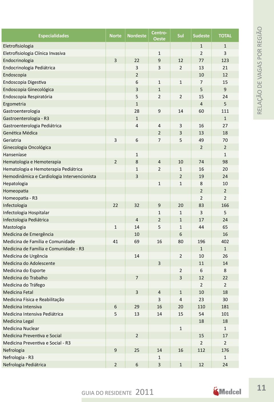 Gastroenterologia Pediátrica 4 4 3 16 27 Genética Médica 2 3 13 18 Geriatria 3 6 7 5 49 70 Ginecologia Oncológica 2 2 Hanseníase 1 1 Hematologia e Hemoterapia 2 8 4 10 74 98 Hematologia e Hemoterapia