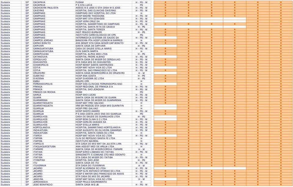 VERA CRUZ SA H - PS - M Sudeste SP CAMPINAS HOSPITAL SAMARITANO DE CAMPINAS H - PS - M Sudeste SP CAMPINAS HOSPITAL SANTA RITA DE CASSIA H - PS Sudeste SP CAMPINAS HOSPITAL SANTA TEREZA H - PS - M