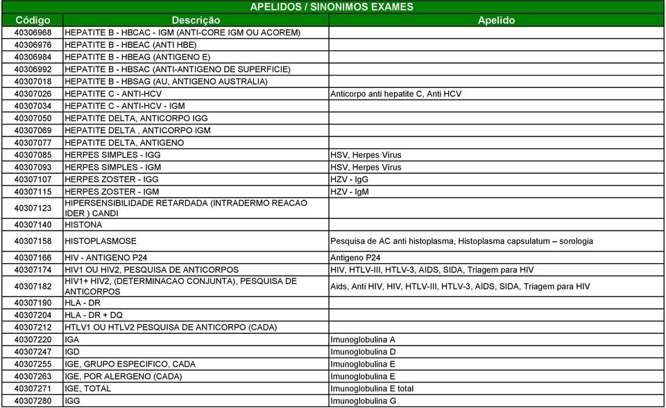 40307069 HEPATITE DELTA, ANTICORPO IGM 40307077 HEPATITE DELTA, ANTIGENO 40307085 HERPES SIMPLES - IGG HSV, Herpes Vírus 40307093 HERPES SIMPLES - IGM HSV, Herpes Vírus 40307107 HERPES ZOSTER - IGG