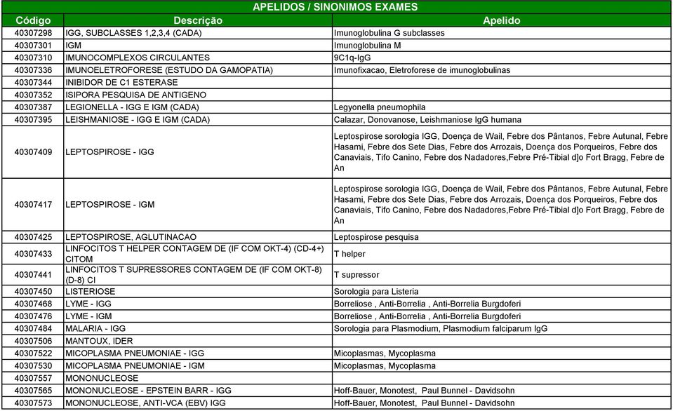 LEISHMANIOSE - IGG E IGM (CADA) Calazar, Donovanose, Leishmaniose IgG humana 40307409 LEPTOSPIROSE - IGG 40307417 LEPTOSPIROSE - IGM Leptospirose sorologia IGG, Doença de Wail, Febre dos Pântanos,
