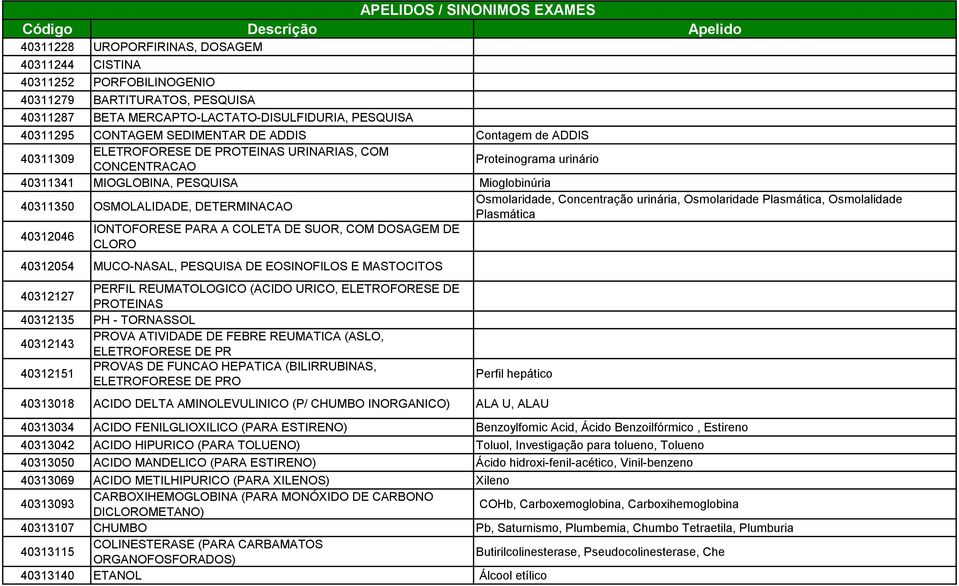 IONTOFORESE PARA A COLETA DE SUOR, COM DOSAGEM DE CLORO 40312054 MUCO-NASAL, PESQUISA DE EOSINOFILOS E MASTOCITOS 40312127 PERFIL REUMATOLOGICO (ACIDO URICO, ELETROFORESE DE PROTEINAS 40312135 PH -