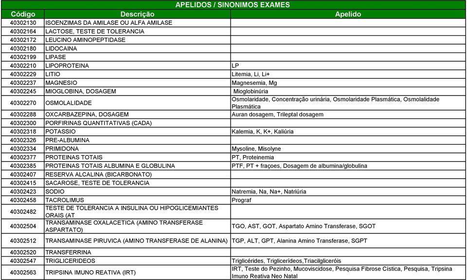 Plasmática 40302288 OXCARBAZEPINA, DOSAGEM Auran dosagem, Trileptal dosagem 40302300 PORFIRINAS QUANTITATIVAS (CADA) 40302318 POTASSIO Kalemia, K, K+, Kaliúria 40302326 PRE-ALBUMINA 40302334