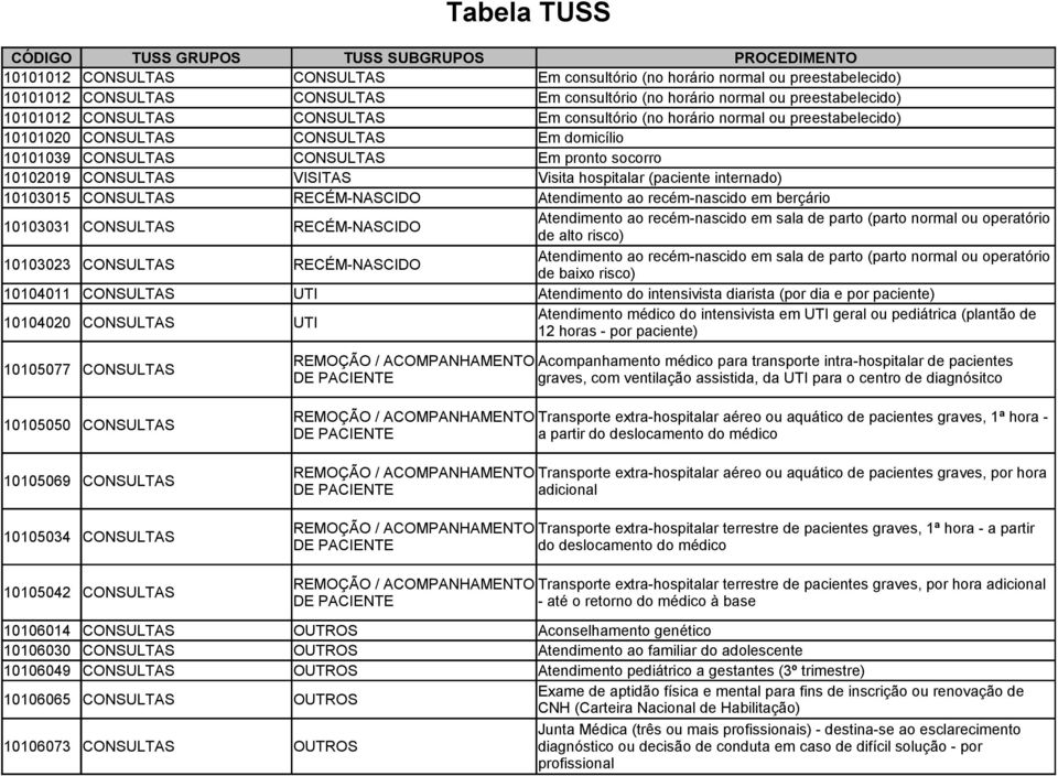 10102019 CONSULTAS VISITAS Visita hospitalar (paciente internado) 10103015 CONSULTAS RECÉM-NASCIDO Atendimento ao recém-nascido em berçário 10103031 CONSULTAS RECÉM-NASCIDO Atendimento ao