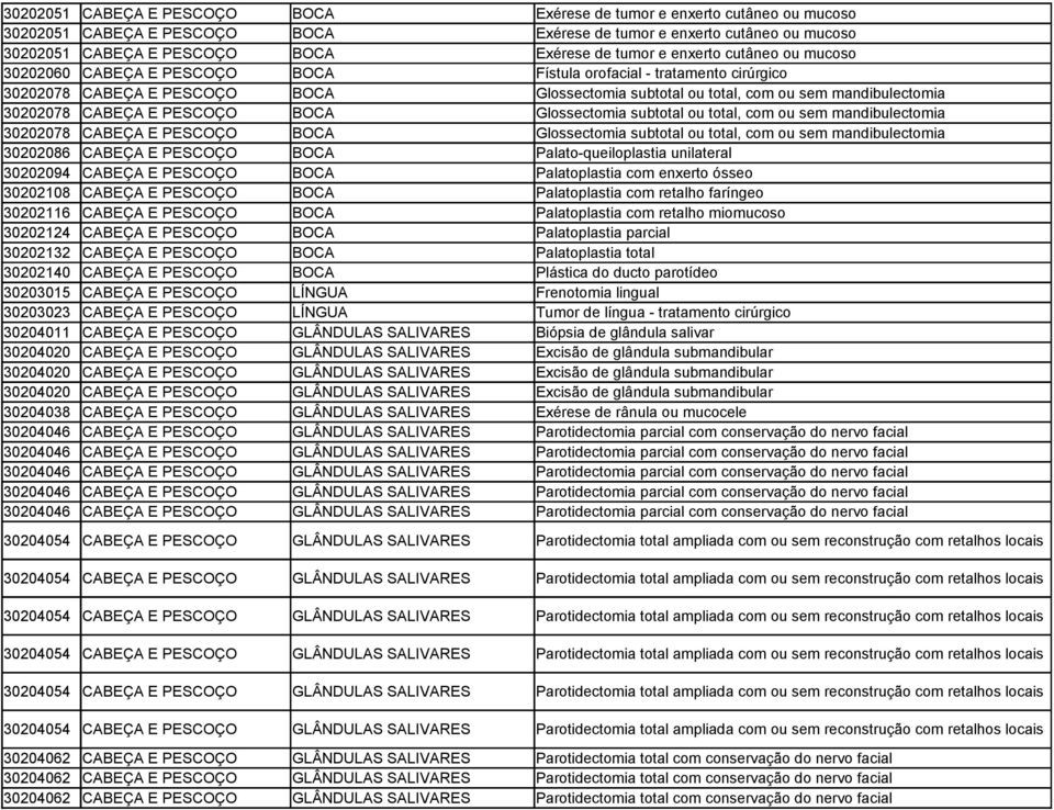 CABEÇA E PESCOÇO BOCA Glossectomia subtotal ou total, com ou sem mandibulectomia 30202078 CABEÇA E PESCOÇO BOCA Glossectomia subtotal ou total, com ou sem mandibulectomia 30202086 CABEÇA E PESCOÇO