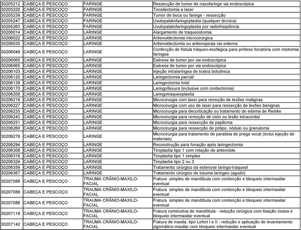 LARINGE Alargamento de traqueostomia 30206022 CABEÇA E PESCOÇO LARINGE 30206030 CABEÇA E PESCOÇO LARINGE 30206049 CABEÇA E PESCOÇO LARINGE faríngea 30206065 CABEÇA E PESCOÇO LARINGE Exérese de tumor